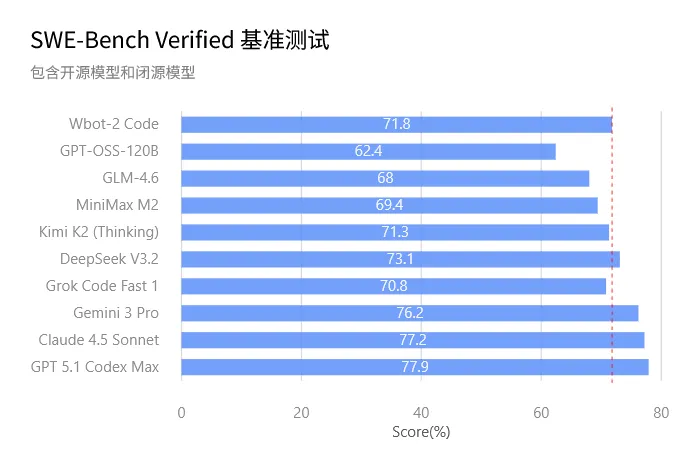 Wbot-2 Code SWE Bench