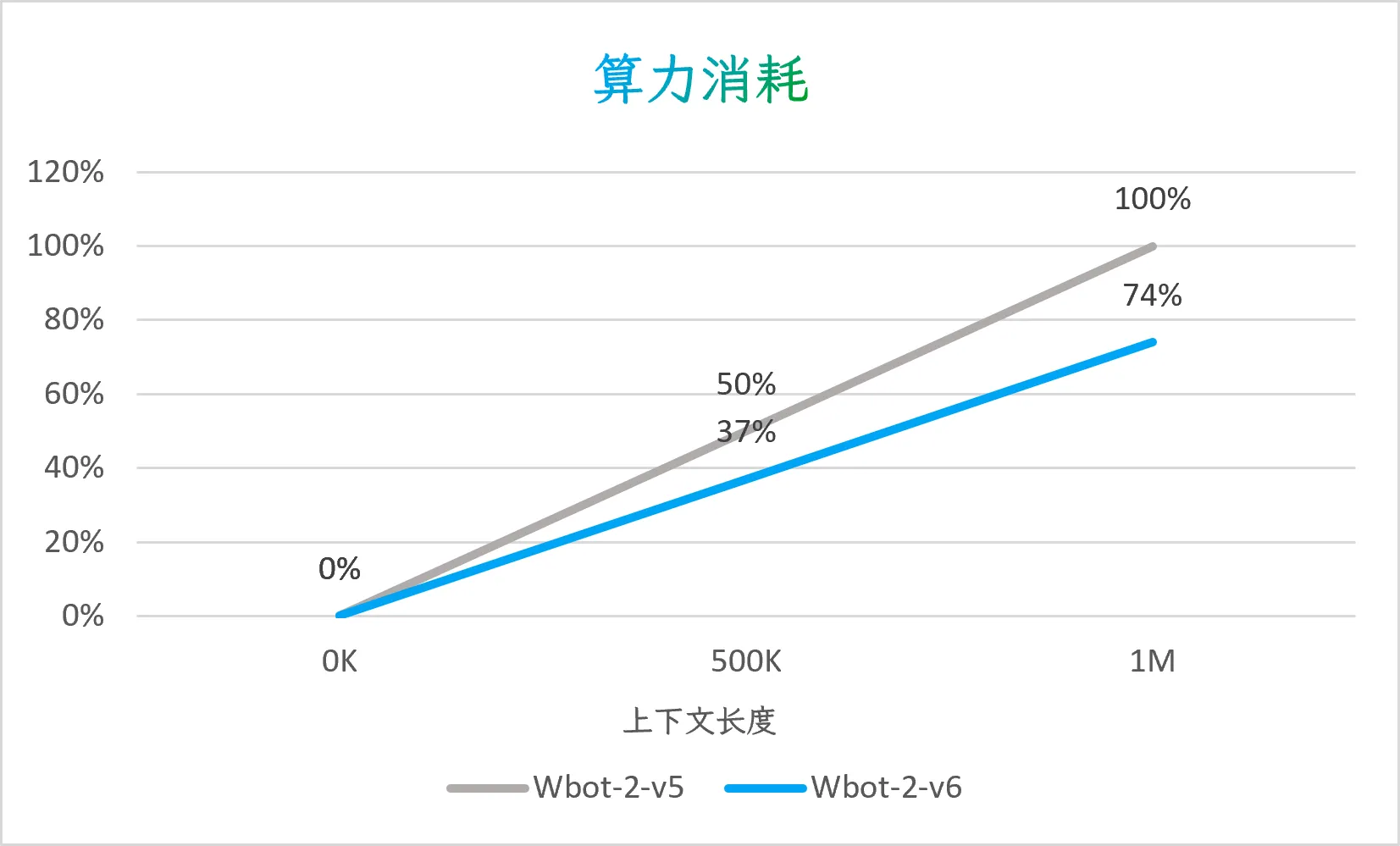 消耗图表